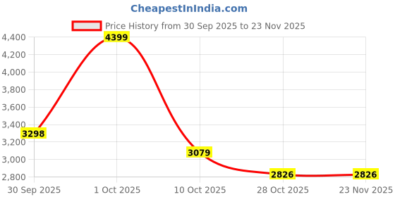 tatacliq.com Rag & Co Women's White Ankle Strap Sandals rag & co Price History Graph from 30 Sep 2025 to 23 Nov 2025