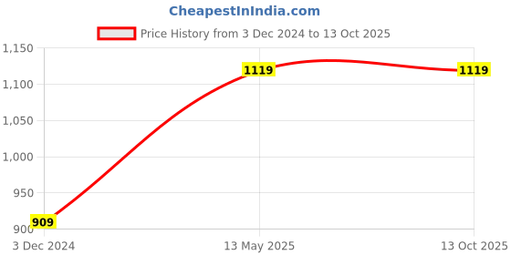 tatacliq.com Ragavi Yellow Striped Dupatta ragavi Price History Graph from 3 Dec 2024 to 13 Oct 2025