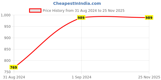 tatacliq.com Rain and Rainbow Blue Cotton Floral Print Top rain and rainbow Price History Graph from 31 Aug 2024 to 24 Nov 2025