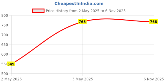 tatacliq.com Rain and Rainbow Blue Cotton Floral Print Top rain and rainbow Price History Graph from 2 May 2025 to 31 Oct 2025