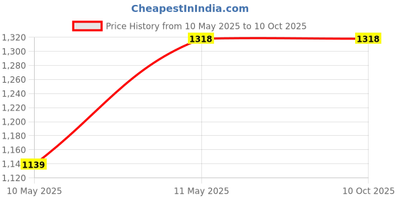 tatacliq.com Rain and Rainbow Green Cotton Printed Kurti & Pant Set rain and rainbow Price History Graph from 10 May 2025 to 10 Oct 2025