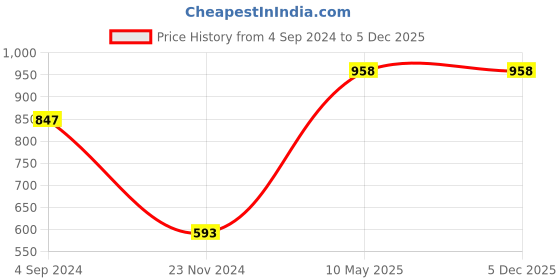 tatacliq.com Rain and Rainbow Green Floral Print Cotton Kurti rain and rainbow Price History Graph from 4 Sep 2024 to 5 Dec 2025