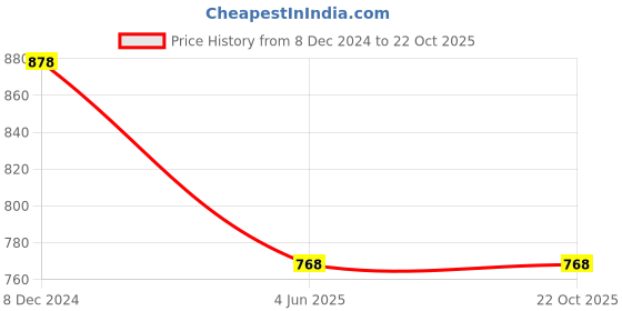 tatacliq.com Rain and Rainbow Green Printed Tunic rain and rainbow Price History Graph from 8 Dec 2024 to 21 Oct 2025