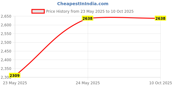 tatacliq.com Rain and Rainbow Navy & Maroon Cotton Floral Print Kurta With Pant & Dupatta rain and rainbow Price History Graph from 23 May 2025 to 9 Oct 2025