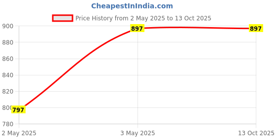 tatacliq.com Rain and Rainbow Red Cotton Printed A Line Kurti rain and rainbow Price History Graph from 2 May 2025 to 13 Oct 2025