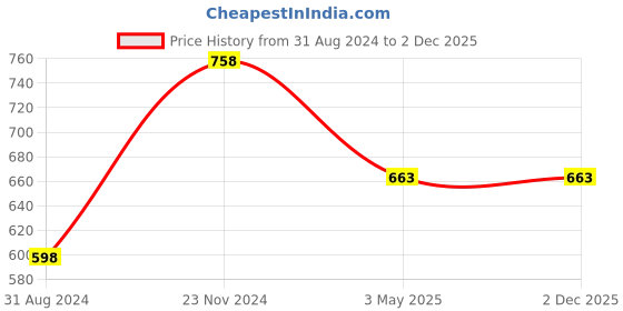 tatacliq.com Rain and Rainbow Red Cotton Printed Top rain and rainbow Price History Graph from 31 Aug 2024 to 2 Dec 2025