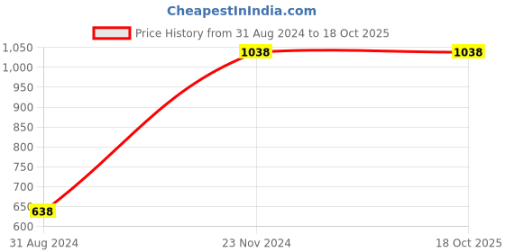 tatacliq.com Rain and Rainbow White & Blue Cotton Floral Print A Line Short Kurti rain and rainbow Price History Graph from 31 Aug 2024 to 18 Oct 2025