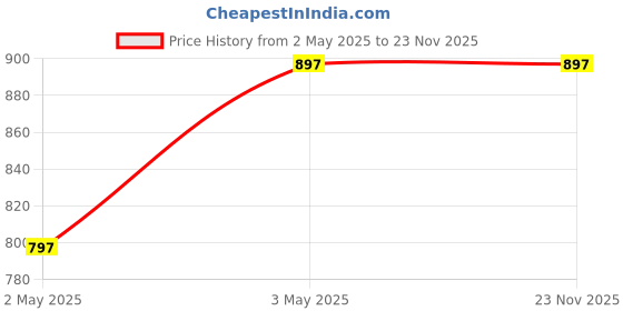 tatacliq.com Rain and Rainbow White Cotton Printed A Line Kurti rain and rainbow Price History Graph from 2 May 2025 to 23 Nov 2025