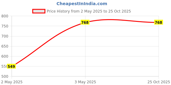 tatacliq.com Rain and Rainbow Yellow & Red Cotton Embellished Top rain and rainbow Price History Graph from 2 May 2025 to 25 Oct 2025