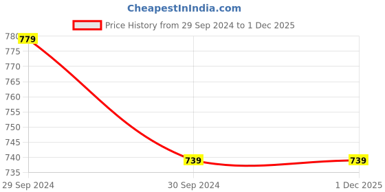 tatacliq.com Rajnandini Black Printed Straight Kurta rajnandini Price History Graph from 29 Sep 2024 to 30 Nov 2025