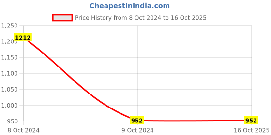tatacliq.com Rajnandini Blue Embroidered A Line Kurta rajnandini Price History Graph from 8 Oct 2024 to 16 Oct 2025