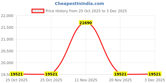 tatacliq.com polo ralph lauren Ralph Lauren 0PH421750017153 Green UV Protected Wayfarer Sunglasses for Men polo ralph lauren Price History Graph from 25 Oct 2025 to 3 Dec 2025