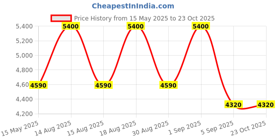 tatacliq.com Ralph Lauren Polo Black Eau de Toilette for Men - 75 ml ralph lauren Price History Graph from 15 May 2025 to 23 Oct 2025