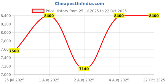 tatacliq.com Ralph Lauren Polo Blue Parfum for Men - 125 ml ralph lauren Price History Graph from 25 Jul 2025 to 22 Oct 2025