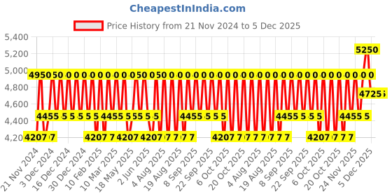 tatacliq.com Ralph Lauren Ralph Eau de Toilette - 100 ml ralph lauren Price History Graph from 21 Nov 2024 to 5 Dec 2025