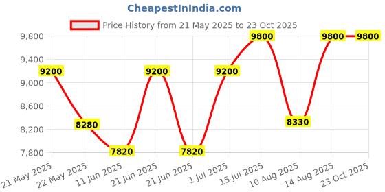 tatacliq.com Ralph Lauren Ralph'S Club Eau de Parfum Vap for Men - 100 ml ralph lauren Price History Graph from 21 May 2025 to 23 Oct 2025