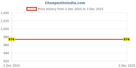 tatacliq.com R&B Beige Regular Fit Trackpants r&b Price History Graph from 2 Dec 2025 to 2 Dec 2025