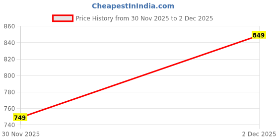 tatacliq.com R&B Beige Viscose Slim Fit Jeggings r&b Price History Graph from 30 Nov 2025 to 2 Dec 2025
