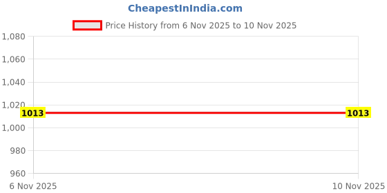 tatacliq.com R&B Black Cotton Regular Fit Printed Trackpants r&b Price History Graph from 6 Nov 2025 to 9 Nov 2025