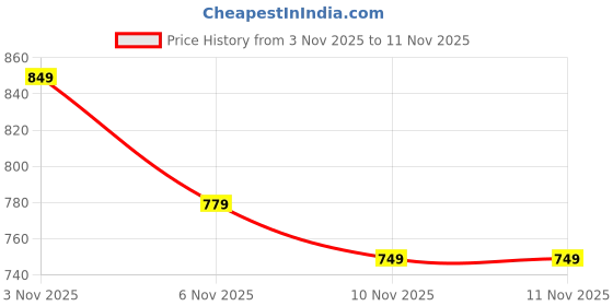 tatacliq.com R&B Black Cotton Regular Fit Trackpants r&b Price History Graph from 3 Nov 2025 to 11 Nov 2025