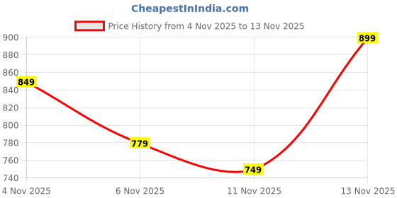 tatacliq.com R&B Black Cotton Slim Fit Trousers r&b Price History Graph from 4 Nov 2025 to 11 Nov 2025