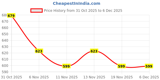 tatacliq.com R&B Black Regular Fit Graphic Sweatshirt r&b Price History Graph from 31 Oct 2025 to 6 Dec 2025