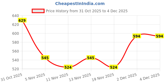 tatacliq.com R&B Black Regular Fit Sleepwear Bottom r&b Price History Graph from 31 Oct 2025 to 4 Dec 2025