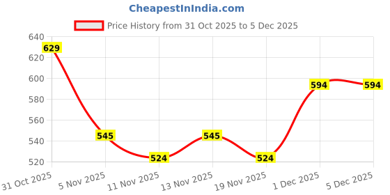 tatacliq.com R&B Blue Cotton Regular Fit Sleepwear Bottom r&b Price History Graph from 31 Oct 2025 to 4 Dec 2025