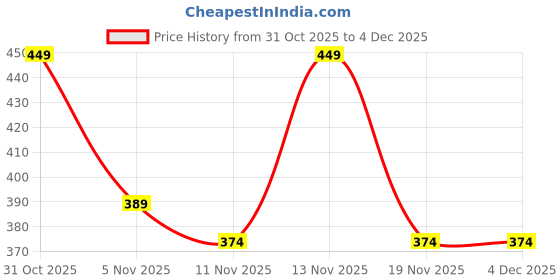 tatacliq.com R&B Blue Regular Fit Sleepwear short r&b Price History Graph from 31 Oct 2025 to 3 Dec 2025