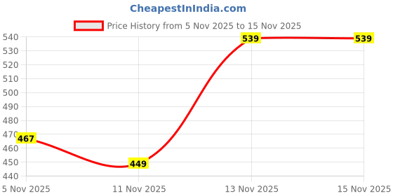 tatacliq.com R&B Boys Multi Cotton Shorts r&b Price History Graph from 5 Nov 2025 to 11 Nov 2025