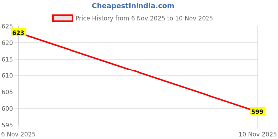 tatacliq.com R&B Boys Yellow Cotton Printed Nightsuit r&b Price History Graph from 6 Nov 2025 to 8 Nov 2025