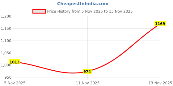 tatacliq.com R&B Green Cotton Regular Fit Trackpants r&b Price History Graph from 5 Nov 2025 to 9 Nov 2025