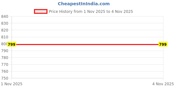 tatacliq.com R&B Grey Cotton Graphic Printed Sweatshirt r&b Price History Graph from 1 Nov 2025 to 3 Nov 2025