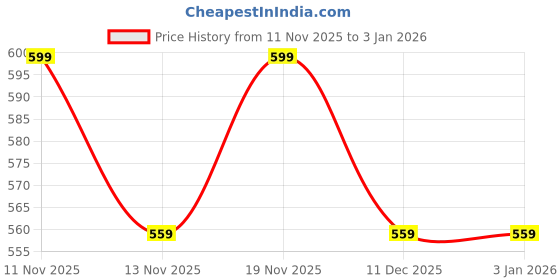 tatacliq.com R&B Grey Cotton Regular Fit Printed Sweatshirt r&b Price History Graph from 11 Nov 2025 to 31 Dec 2025