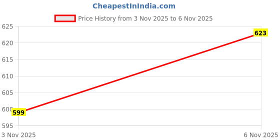 tatacliq.com R&B Grey Slim Fit Jeans r&b Price History Graph from 3 Nov 2025 to 6 Nov 2025