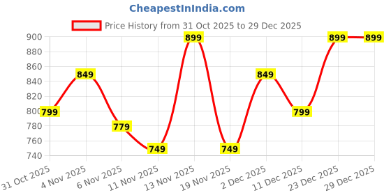 tatacliq.com R&B Kids Ivory Embroidery Regular Fit Dress r&b Price History Graph from 31 Oct 2025 to 29 Dec 2025