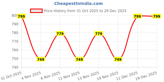 tatacliq.com R&B Kids Ivory Embroidery Regular Fit Dress r&b Price History Graph from 31 Oct 2025 to 29 Dec 2025