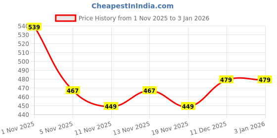 tatacliq.com R&B Kids Ivory Floral Regular Fit Dress r&b Price History Graph from 1 Nov 2025 to 29 Dec 2025