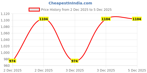 tatacliq.com R&B Light Yellow Rayon Shirt Dress r&b Price History Graph from 2 Dec 2025 to 4 Dec 2025