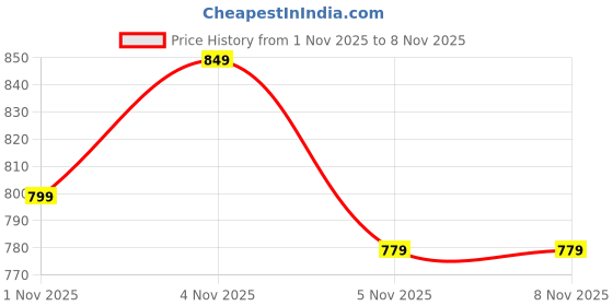 tatacliq.com R&B Mustard Viscose Floral Print Skirt r&b Price History Graph from 1 Nov 2025 to 5 Nov 2025