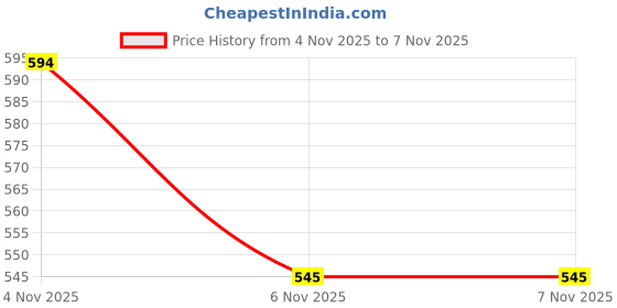 tatacliq.com R&B Navy Cotton Fitted Trackpants r&b Price History Graph from 4 Nov 2025 to 6 Nov 2025