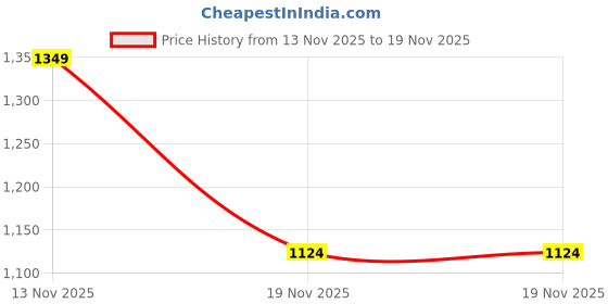 tatacliq.com R&B Sage Green Polyester Floral Print Fit & Flare Dress r&b Price History Graph from 13 Nov 2025 to 18 Nov 2025