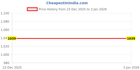 tatacliq.com R&B Teal Viscose Printed Straight Kurta r&b Price History Graph from 23 Dec 2025 to 1 Jan 2026