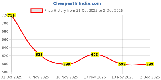 tatacliq.com R&B Track Pants & Joggers r&b Price History Graph from 31 Oct 2025 to 2 Dec 2025
