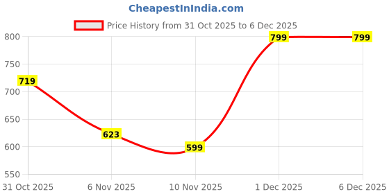 tatacliq.com R&B Track Pants & Joggers r&b Price History Graph from 31 Oct 2025 to 5 Dec 2025