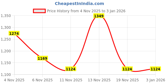 tatacliq.com R&B White Denim Jacket r&b Price History Graph from 4 Nov 2025 to 2 Jan 2026