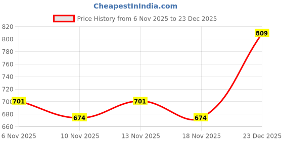 tatacliq.com R&B Wine Polyester High Rise Trackpants r&b Price History Graph from 6 Nov 2025 to 23 Dec 2025