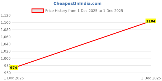tatacliq.com R&B Wine Polyester Jacket r&b Price History Graph from 17 Nov 2025 to 1 Dec 2025