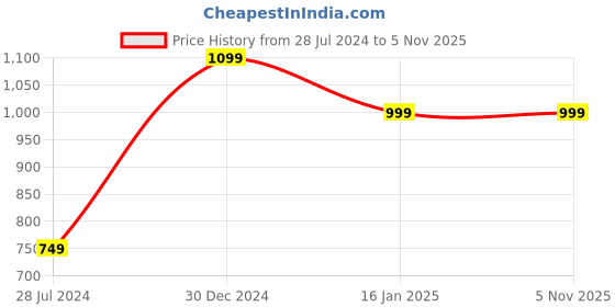 tatacliq.com Rangita Black & Pink Printed Straight Kurta - Pack OF 2 rangita Price History Graph from 28 Jul 2024 to 5 Nov 2025