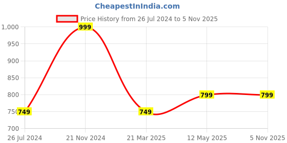 tatacliq.com Rangita Black Printed A Line Kurti rangita Price History Graph from 26 Jul 2024 to 5 Nov 2025